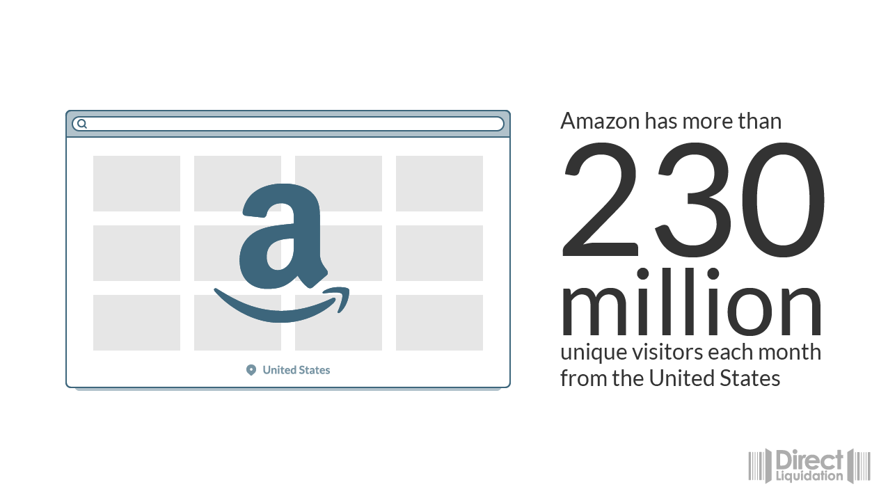 230 Million Amazon unique visitors Monthly Graphic