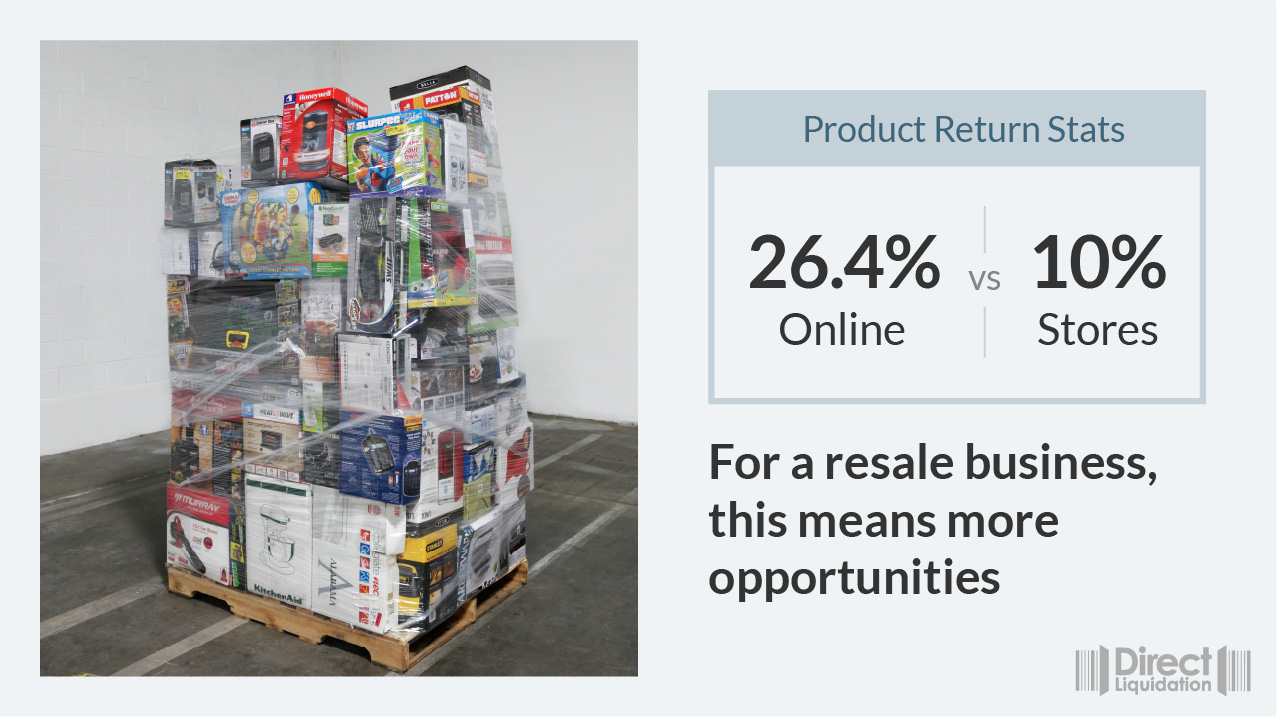 Product Returns Stats as of 2024: 2.4% online and 10% in-store